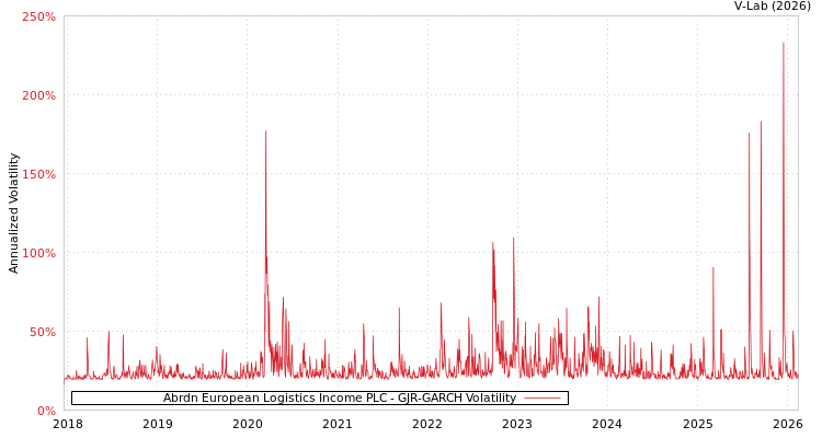 graph of Abrdn European Logistics Income PLC GJR-GARCH