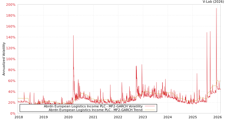 graph of Abrdn European Logistics Income PLC MF2-GARCH
