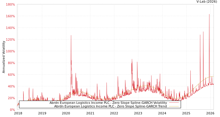 graph of Abrdn European Logistics Income PLC S0GARCH