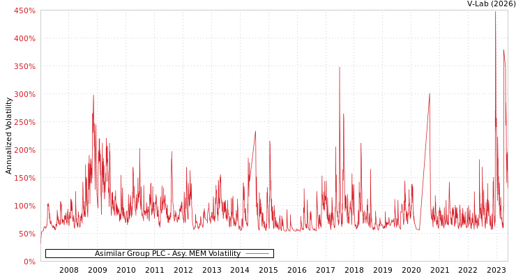 graph of Asimilar Group PLC AMEM