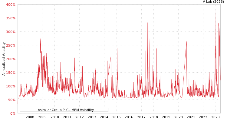 graph of Asimilar Group PLC MEM