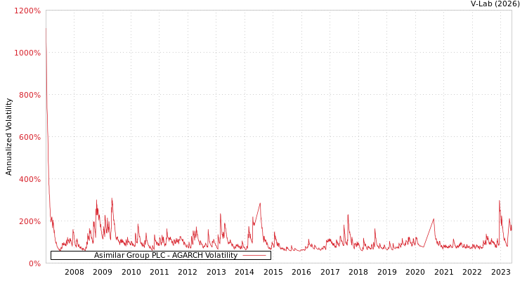 graph of Asimilar Group PLC AGARCH
