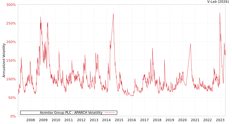 graph of Asimilar Group PLC APARCH