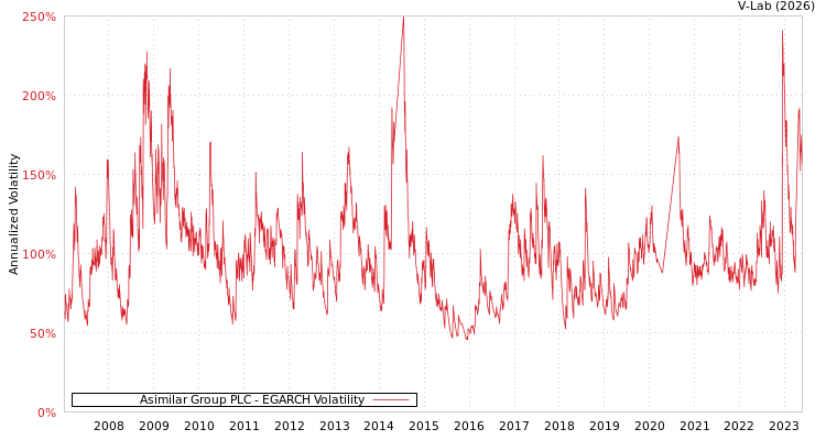 graph of Asimilar Group PLC EGARCH