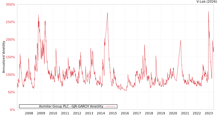 graph of Asimilar Group PLC GJR-GARCH