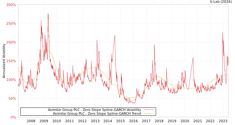 graph of Asimilar Group PLC S0GARCH