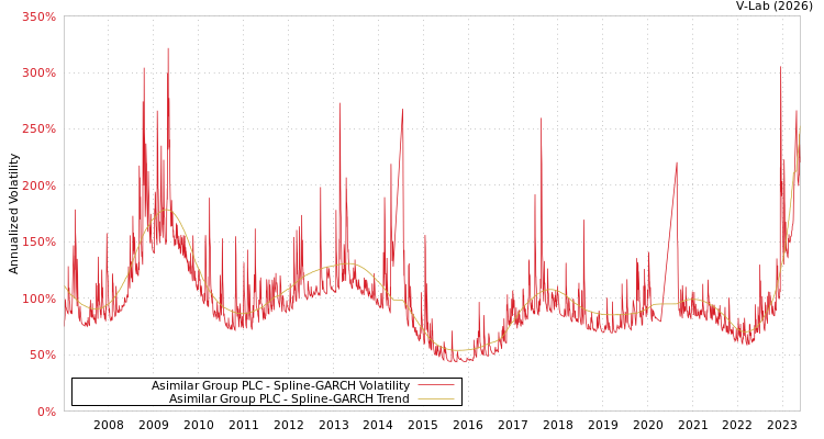 graph of Asimilar Group PLC SGARCH
