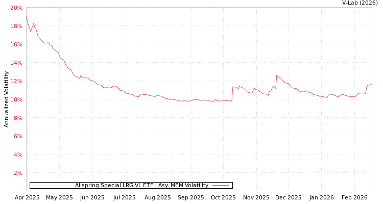 graph of Allspring Special LRG VL ETF AMEM