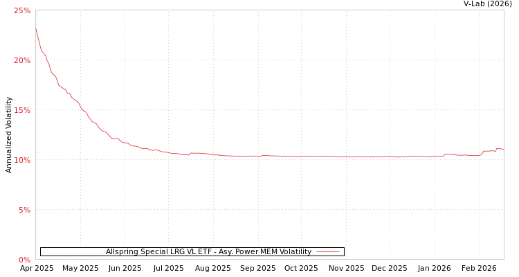 graph of Allspring Special LRG VL ETF APMEM