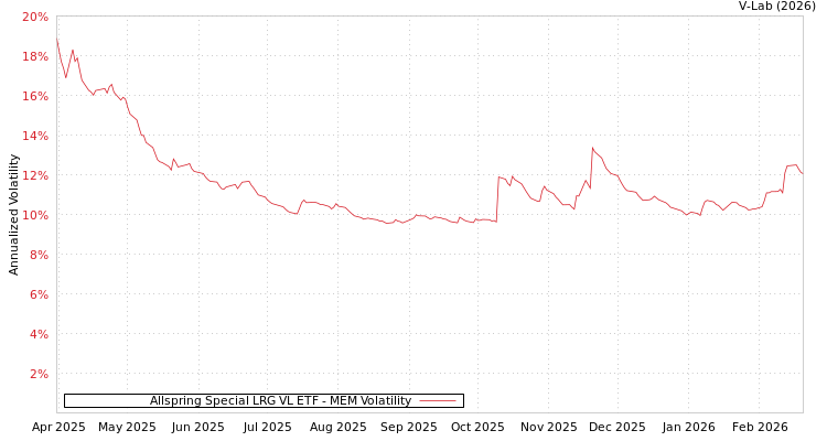 graph of Allspring Special LRG VL ETF MEM
