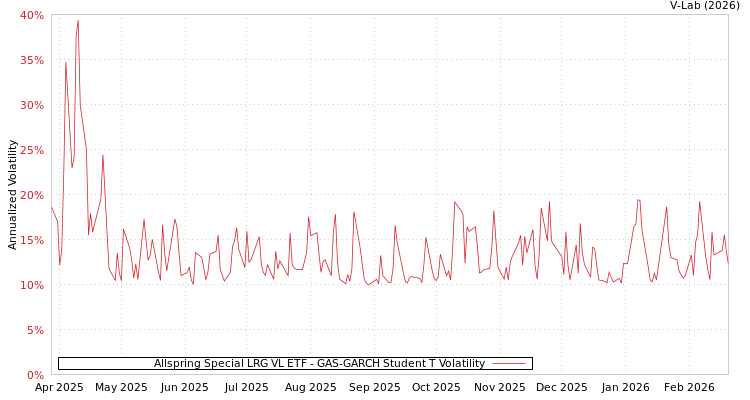 graph of Allspring Special LRG VL ETF GAS-GARCH-T