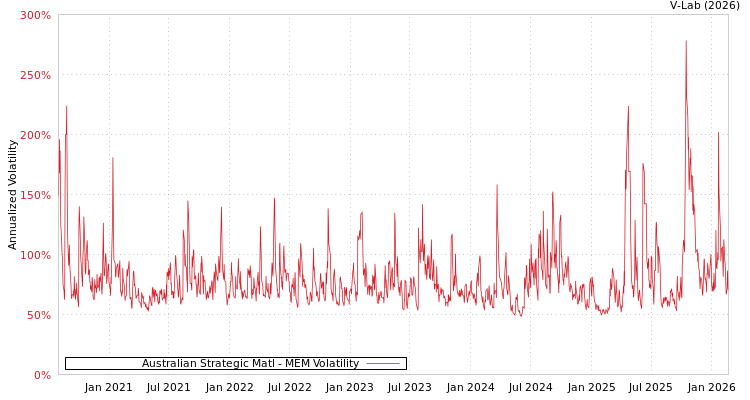 graph of Australian Strategic Matl MEM