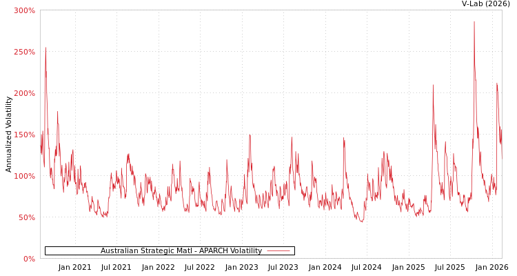 graph of Australian Strategic Matl APARCH