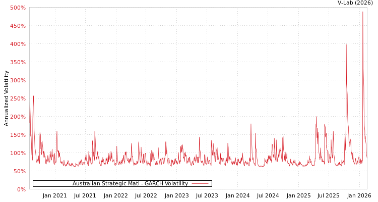 graph of Australian Strategic Matl GARCH