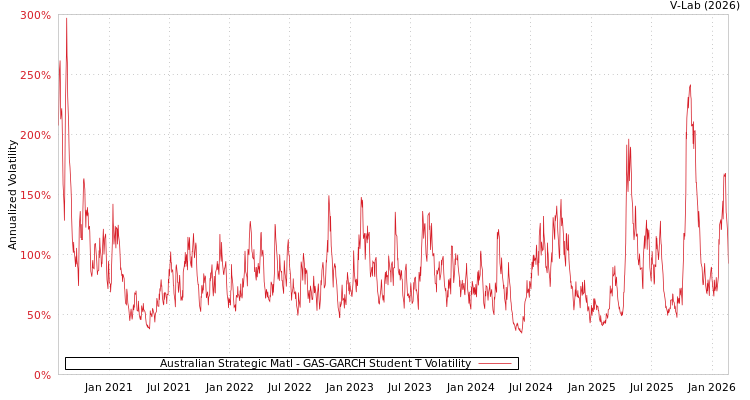 graph of Australian Strategic Matl GAS-GARCH-T