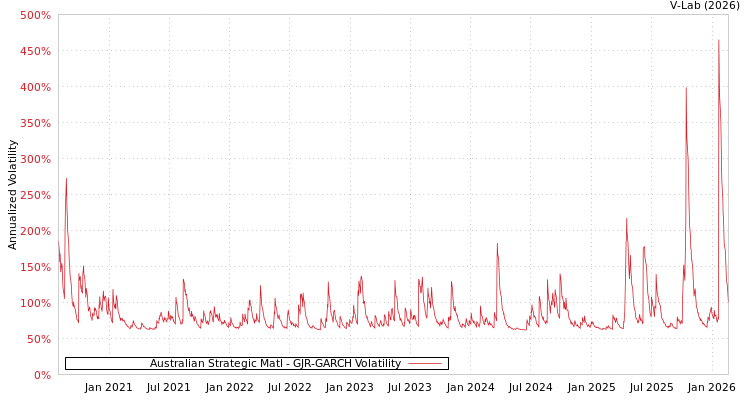 graph of Australian Strategic Matl GJR-GARCH