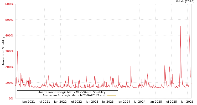 graph of Australian Strategic Matl MF2-GARCH
