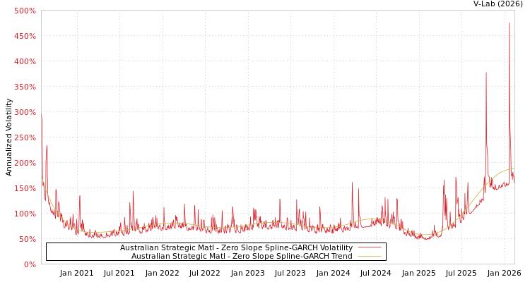 graph of Australian Strategic Matl S0GARCH