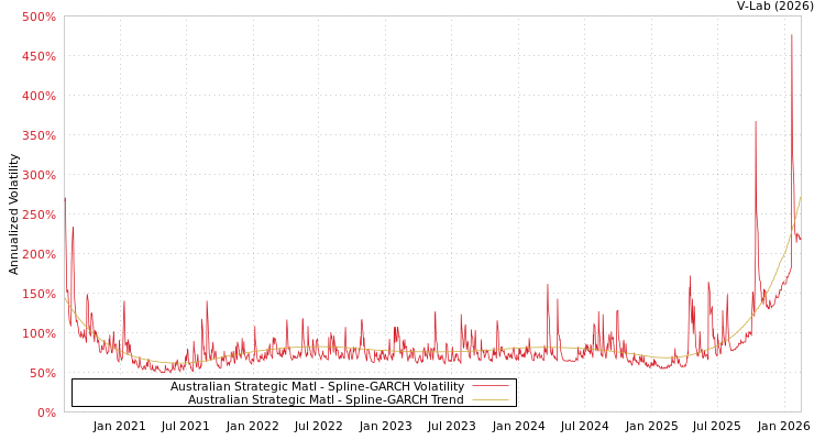 graph of Australian Strategic Matl SGARCH