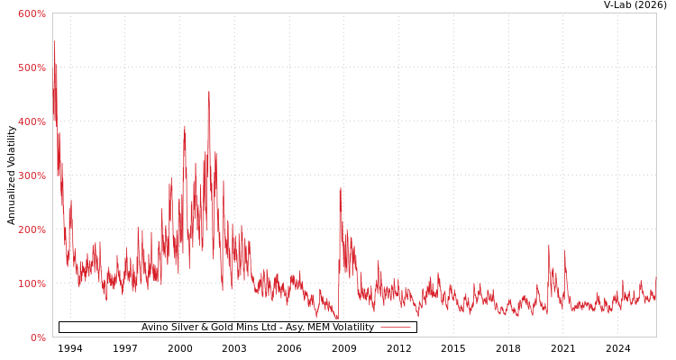 graph of Avino Silver & Gold Mins Ltd AMEM