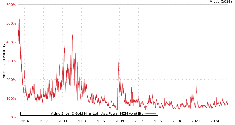 graph of Avino Silver & Gold Mins Ltd APMEM