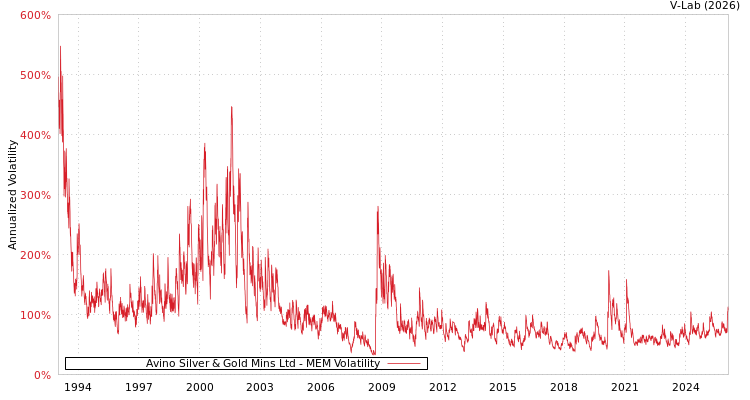graph of Avino Silver & Gold Mins Ltd MEM