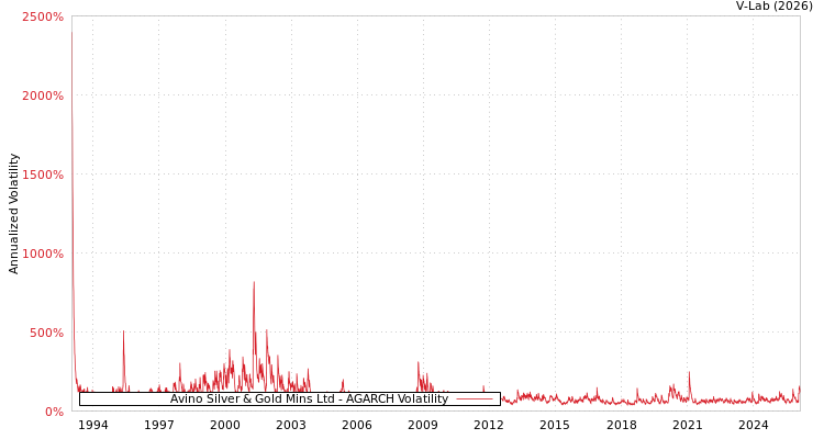 graph of Avino Silver & Gold Mins Ltd AGARCH