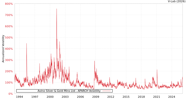 graph of Avino Silver & Gold Mins Ltd APARCH