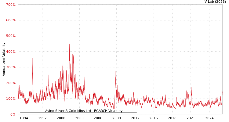 graph of Avino Silver & Gold Mins Ltd EGARCH