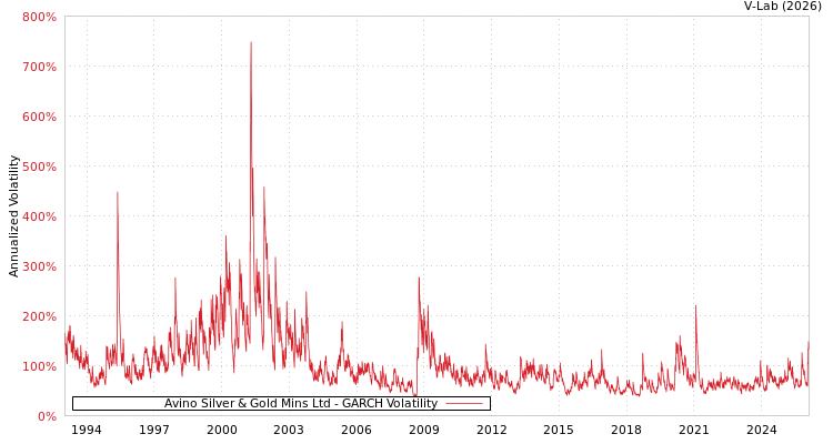 graph of Avino Silver & Gold Mins Ltd GARCH