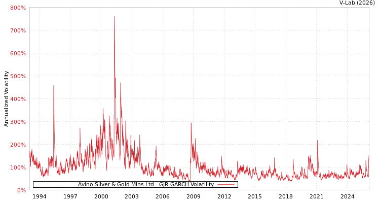 graph of Avino Silver & Gold Mins Ltd GJR-GARCH