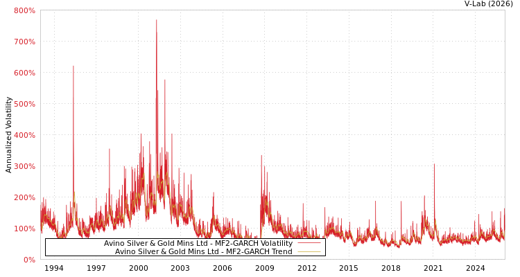 graph of Avino Silver & Gold Mins Ltd MF2-GARCH