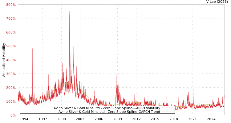 graph of Avino Silver & Gold Mins Ltd S0GARCH