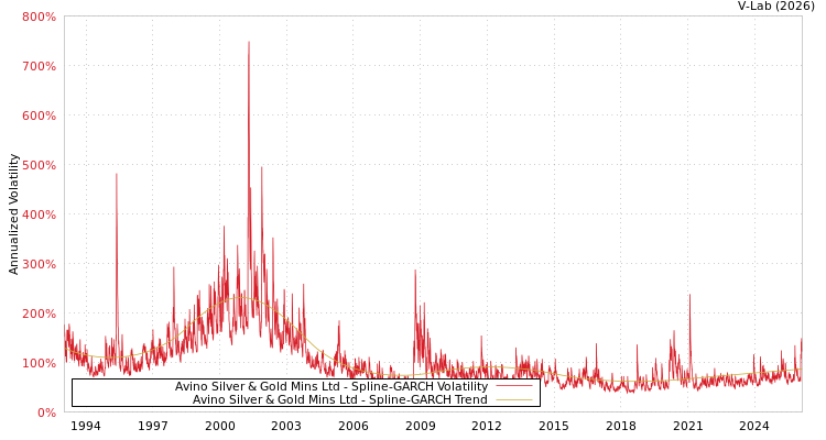 graph of Avino Silver & Gold Mins Ltd SGARCH