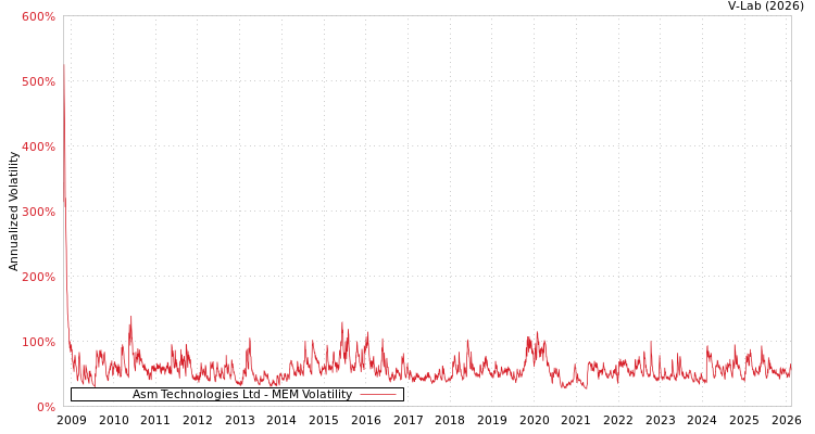 graph of Asm Technologies Ltd MEM