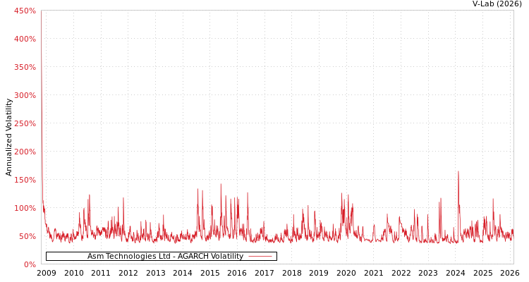 graph of Asm Technologies Ltd AGARCH