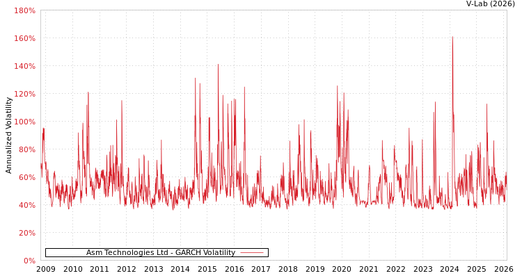 graph of Asm Technologies Ltd GARCH