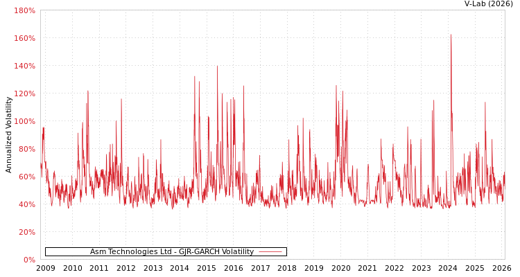 graph of Asm Technologies Ltd GJR-GARCH