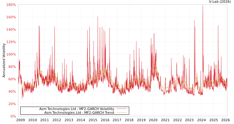 graph of Asm Technologies Ltd MF2-GARCH