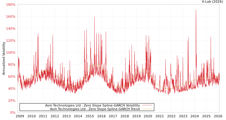 graph of Asm Technologies Ltd S0GARCH