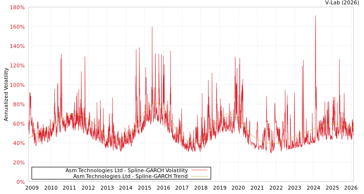 graph of Asm Technologies Ltd SGARCH