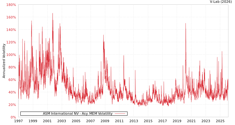 graph of ASM International NV AMEM