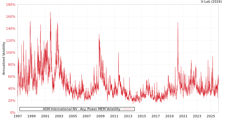 graph of ASM International NV APMEM