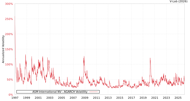 graph of ASM International NV AGARCH