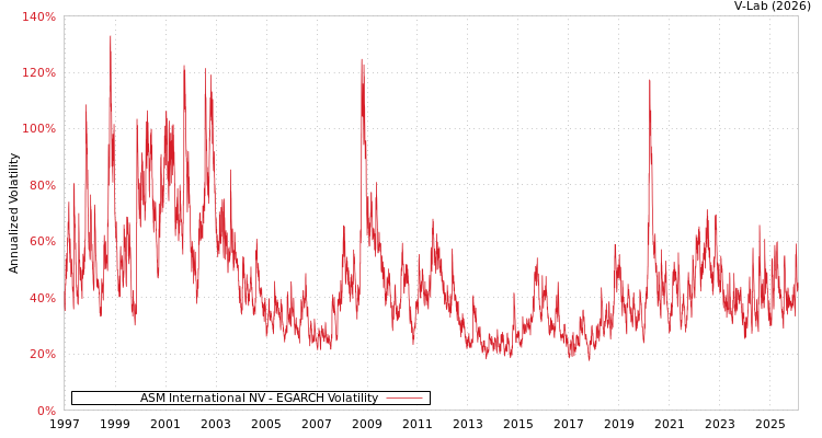graph of ASM International NV EGARCH