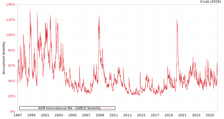 graph of ASM International NV GARCH