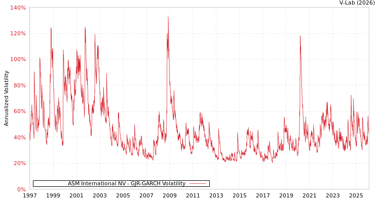 graph of ASM International NV GJR-GARCH