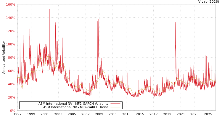 graph of ASM International NV MF2-GARCH