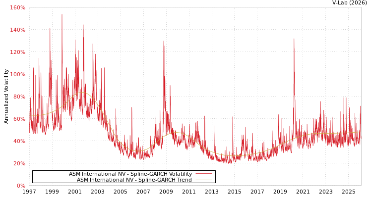 graph of ASM International NV SGARCH