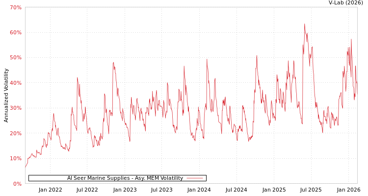 graph of Al Seer Marine Supplies AMEM